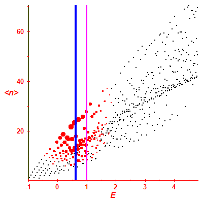 Peres lattice <N>
